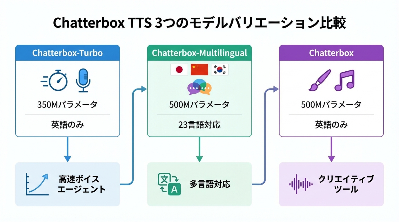 Chatterbox 3つのモデルバリエーション