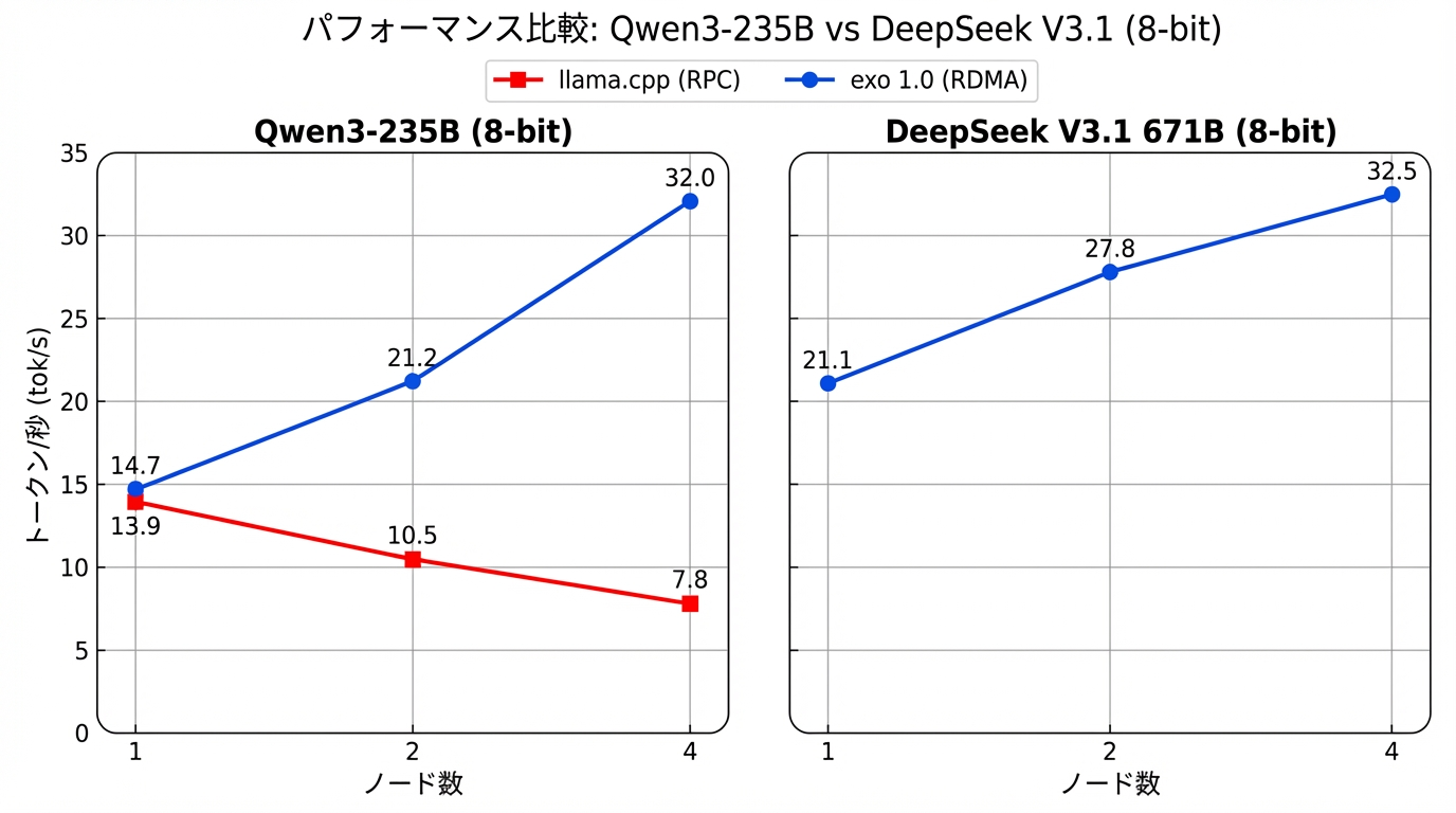 ベンチマーク結果の比較グラフ