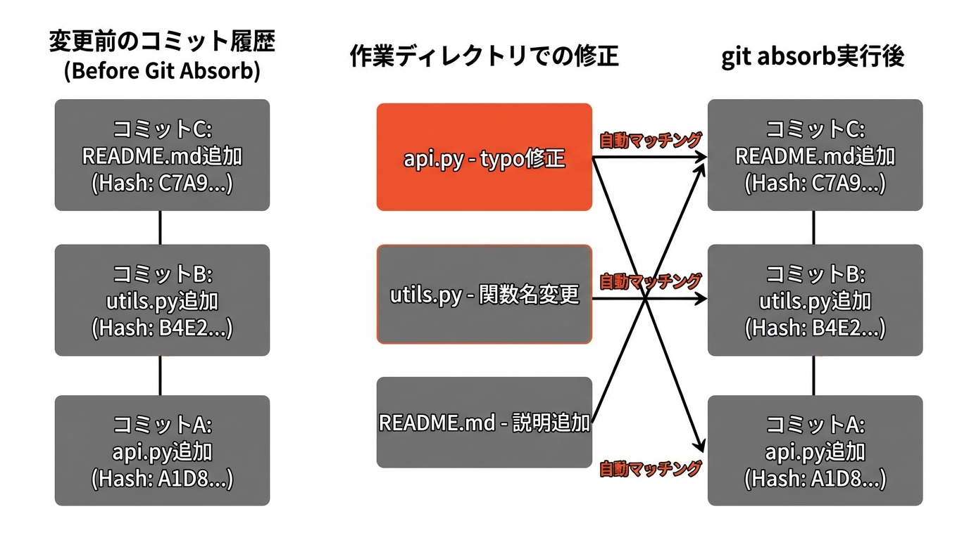 git-absorb workflow diagram