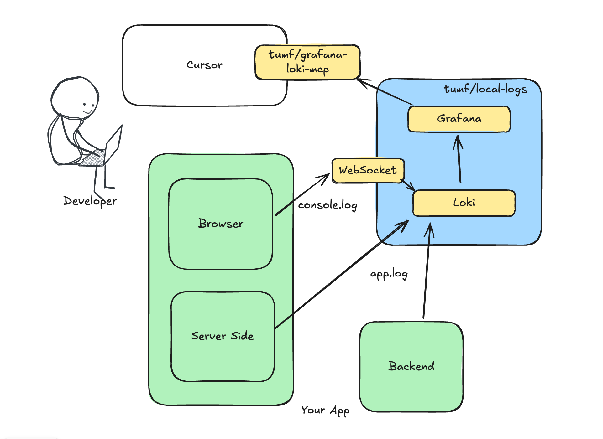over all of grafana loki mcp cursor