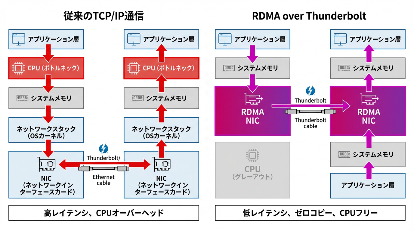 TCP/IP vs RDMA comparison